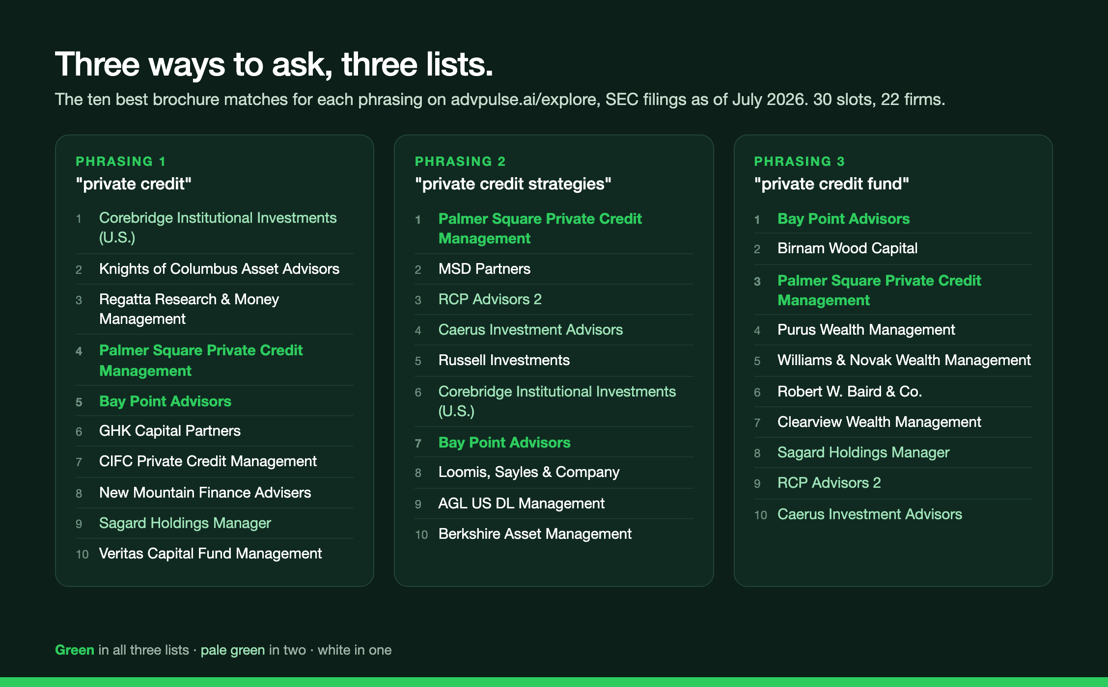 Three columns of ten firm names, one per phrasing of the question, with the firms that appear in all three lists marked in green